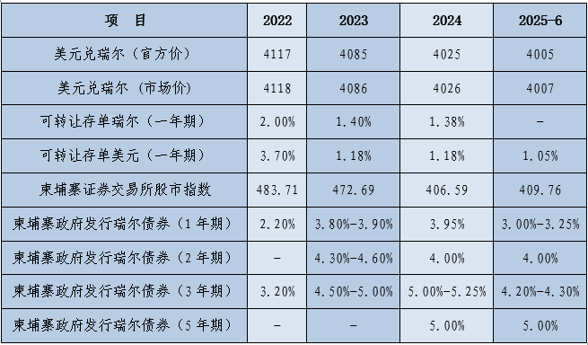 柬埔寨金融市场动态